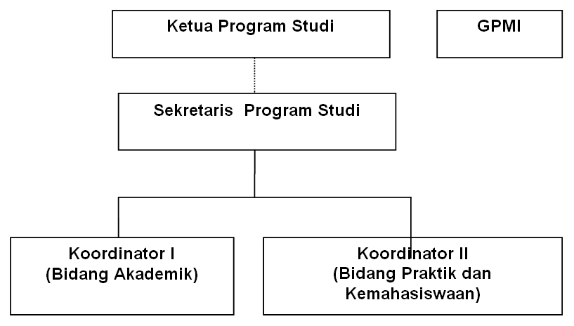 Struktur Organisasi Program Studi DIII Keperawatan STIKes Kepanjen